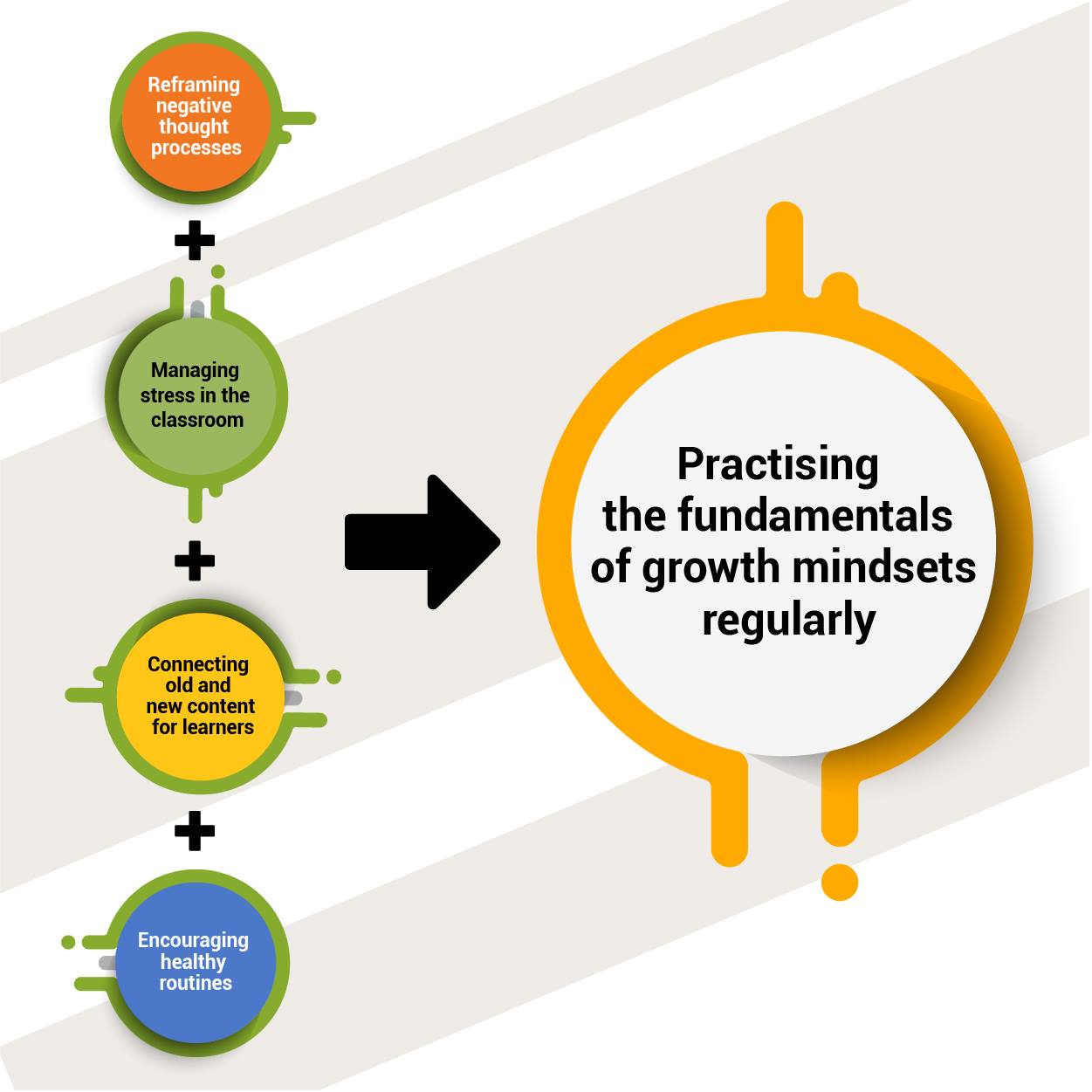 Practising the Fundamentals of Growth Mindsets Regularly